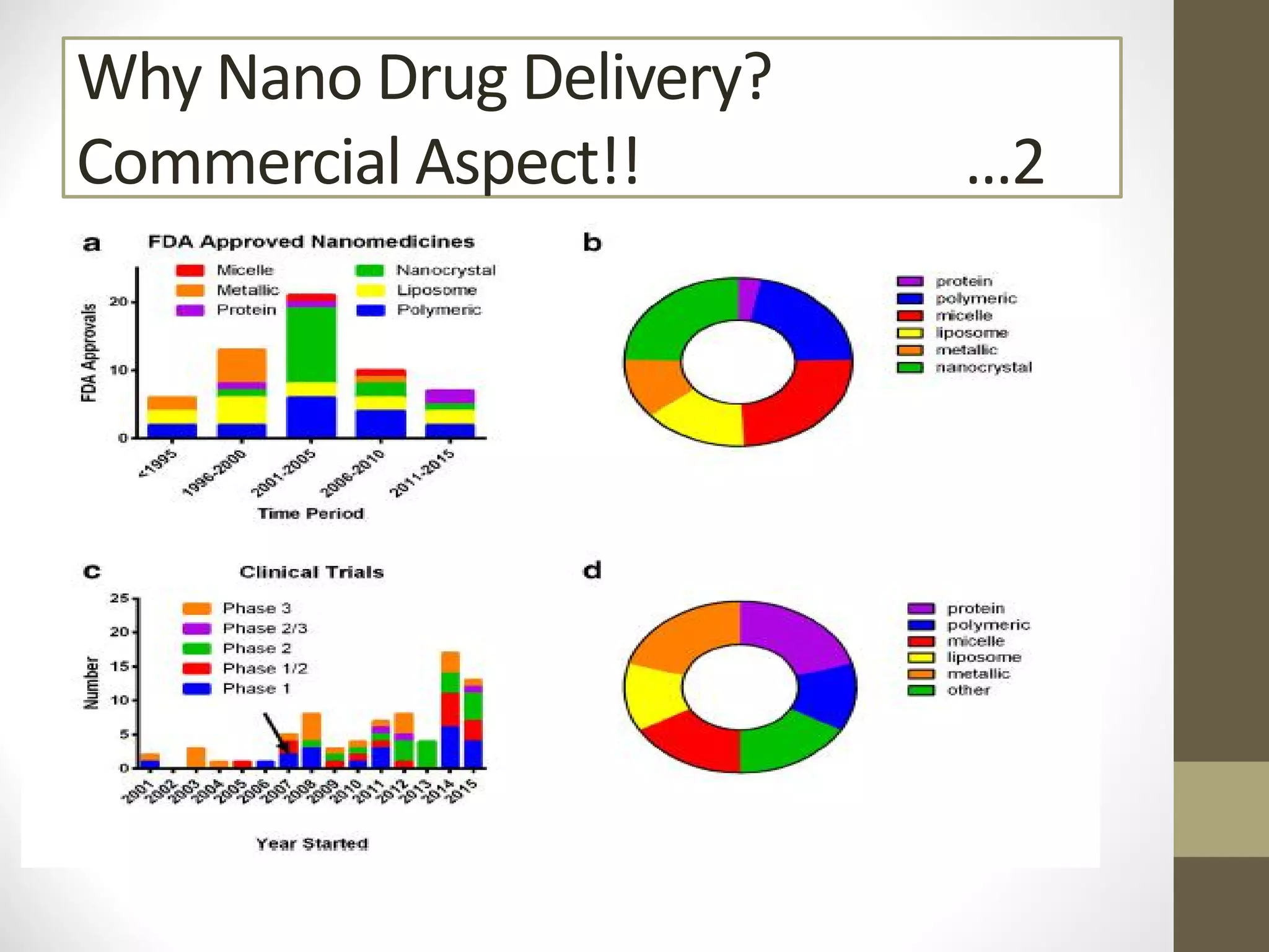 Why Nano Drug Delivery?
Commercial Aspect!! …2
 