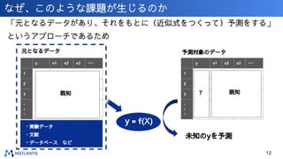 なぜ、このような課題が生じるのか
「元となるデータがあり、それをもとに（近似式をつくって）予測をする」
というアプローチであるため
12
y x1 x2 x3 ・・・
1
2
3
・
・
・
元となるデータ
既知
y x1 x2 x3 ・・・
1
2
3
・
・
・
? 既知
未知のyを予測
予測対象のデータ
y = f(X)
・実験データ
・文献
・データベース など
 