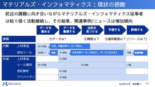 マテリアルズ・インフォマティクス：現状の俯瞰
前述の課題に向き合いながらマテリアルズ・インフォマティクス従事者
は粘り強く活動継続し、その結果、関連事例/ニュースは増加傾向
17
データを
集める
データを
整理する
法則を
見つける
予測する 評価する
課題 ①データは? ②精度は？ ③適用範囲は？ (リソースは？)
内製
外部
人材育成
自社ツール
人材育成
ツール提供
受託解析
アドバイザリ
8~10社
20社 < 5~8社 3社
3~5社
8~10社 5~6社 1社
4~5社
4~6社
大手、中堅化学メーカーが注力
大手化学メーカーが注力し、サービス化もあり
多数 自動実験
ta
2022年12月 柴田調べ
 