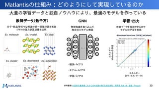…
教師データ（数千万）
分子・結晶等様々な構造の第一原理計算を実施
（PFNの強力計算設備を活用）
GNN
物理知識を取り込んだ
独自のAIモデル構築
エネルギー
Matlantis予測値
学習・出力
教師データを再現できるまで
モデルの学習を実施
エネルギー
DFT（テストデータ）
Ex. molecule
Ex. cluster
Ex. slab
Ex. crystal
Ex. adsorption
Ex. disordered
・観測バイアス
・モデルバイアス
・学習バイアス
参考書籍：AI技術の最前線これからのAIを読み解く先端技術
73 | 岡野原 大輔 |本 | 通販 | Amazon
Matlantisの仕組み：どのようにして実現しているのか
大量の学習データと独自ノウハウにより、最強のモデルを作っている
30
 