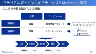 マテリアルズ・インフォマティクスとMatlantisの関係
33
ここまでの話を踏まえての俯瞰
人間 コンピュータ
帰納的
演繹的
実験
理論
機械学習アプローチ
シミュレーション
企画 基礎研究 製品開発
工業化
検討
生産
演繹的アプローチ 帰納的アプローチ
マテリアルズ・インフォマティクス
（の文脈で語られることが多い）
 