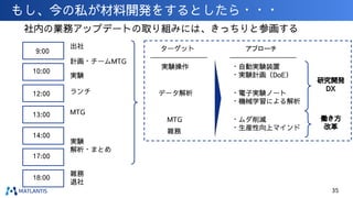 もし、今の私が材料開発をするとしたら・・・
9:00
出社
計画・チームMTG
10:00
実験
12:00 ランチ
13:00 MTG
14:00
実験
解析・まとめ
17:00
18:00
雑務
退社
社内の業務アップデートの取り組みには、きっちりと参画する
ターゲット
MTG
雑務
実験操作
データ解析
アプローチ
・自動実験装置
・実験計画（DoE）
・電子実験ノート
・機械学習による解析
・ムダ削減
・生産性向上マインド
研究開発
DX
働き方
改革
35
 