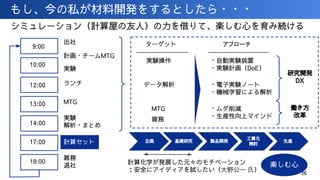 もし、今の私が材料開発をするとしたら・・・
シミュレーション（計算屋の友人）の力を借りて、楽しむ心を育み続ける
9:00
出社
計画・チームMTG
10:00
実験
12:00 ランチ
13:00 MTG
14:00
実験
解析・まとめ
17:00 計算セット
18:00
雑務
退社
企画 基礎研究 製品開発
工業化
検討
生産
計算化学が発展した元々のモチベーション
：安全にアイディアを試したい（大野公一 氏）
楽しむ心
MTG
雑務
実験操作
データ解析
・自動実験装置
・実験計画（DoE）
・電子実験ノート
・機械学習による解析
・ムダ削減
・生産性向上マインド
研究開発
DX
働き方
改革
ターゲット アプローチ
36
 