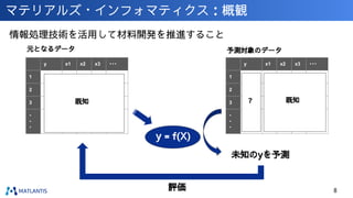 マテリアルズ・インフォマティクス：概観
情報処理技術を活用して材料開発を推進すること
8
y x1 x2 x3 ・・・
1
2
3
・
・
・
元となるデータ
既知
y x1 x2 x3 ・・・
1
2
3
・
・
・
? 既知
未知のyを予測
予測対象のデータ
評価
y = f(X)
 
