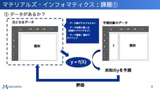 マテリアルズ・インフォマティクス：課題①
① データがあるか？
9
y x1 x2 x3 ・・・
1
2
3
・
・
・
元となるデータ
既知
y x1 x2 x3 ・・・
1
2
3
・
・
・
? 既知
未知のyを予測
予測対象のデータ
評価
y = f(X)
・ データ数がそもそも少ない
・ データ取得の属人化
（記録のバラツキなど）
・ データ整理 / 整形で
ギブアップ
 
