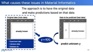 What causes these issues in Material Informatics
17
y x1 x2 x3 ・・・
1
2
3
・
・
・
y x1 x2 x3 ・・・
1
2
3
・
・
・
?
y = f(X)
・Expe...