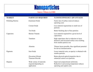 MARKET PARTICLES REQUIRED NANOTECHNOLOGY ADVANTAGES
Polishing Slurries Aluminum Oxide Faster rate of surface removal reduces
operating costs
Cerium Oxide Less material required due to small size of
particles
Tin Oxide Better finishing due to finer particles
Capacitors Barium Titanate Less material required for a given level of
capacitance
Tantalum High capacitance due to reduction in layer
thickness and increased surface area resulting
from smaller particle size
Alumina Thinner layers possible, thus significant potential
for device miniaturization
Pigments Iron Oxide Lower material costs, as opacity is obtained with
smaller particles
Zirconium Silicate Better physical-optical properties due to
Titanium Dioxide enhanced control over particles
Dopants Wide variety of materials Improved compositional uniformity
required depending on Reduction in processing temperature reduces
application operating and capital costs
Source: Wilson et al 2002
 