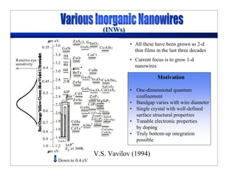 Motivation
• One-dimensional quantum
confinement
• Bandgap varies with wire diameter
• Single crystal with well-defined
surface structural properties
• Tunable electronic properties
by doping
• Truly bottom-up integration
possible
V.S. Vavilov (1994)
Down to 0.4 eV
• All these have been grown as 2-d
thin films in the last three decades
• Current focus is to grow 1-d
nanowires
(INWs)(INWs)
 