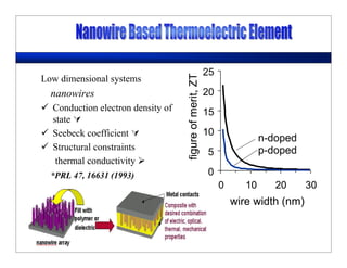 Low dimensional systems
nanowires
Conduction electron density of
state
Seebeck coefficient
Structural constraints
thermal conductivity
0
5
10
15
20
25
0 10 20 30
wire width (nm)
figureofmerit,ZT
n-doped
p-doped
*PRL 47, 16631 (1993)
 