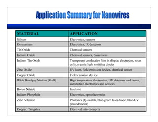 Electrical interconnectsCopper, Tungsten
Photonics (Q-switch, blue-green laser diode, blue-UV
photodetector)
Zinc Selenide
Electronics, optoelectronicsIndium Phosphide
InsulatorBoron Nitride
High temperature electronics, UV detectors and lasers,
automotive electronics and sensors
Wide Bandgap Nitrides (GaN)
Field emission deviceCopper Oxide
UV laser, field emission device, chemical sensorZinc Oxide
Transparent conductive film in display electrodes, solar
cells, organic light emitting diodes
Indium Tin Oxide
Chemical sensors, biosensorsIndium Oxide
Chemical sensorsTin Oxide
Electronics, IR detectorsGermanium
Electronics, sensorsSilicon
APPLICATIONMATERIAL
 