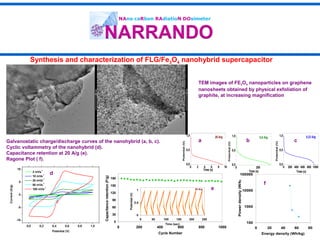 TEM images of FE3O4 nanoparticles on graphene
nanosheets obtained by physical exfoliation of
graphite, at increasing magni...
