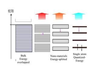 Nanotechnology : From Concept to Applications for ICT