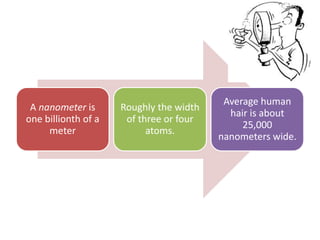 A nanometer is
one billionth of a
meter
Roughly the width
of three or four
atoms.
Average human
hair is about
25,000
nanometers wide.
 