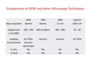 AFM TEM SEM Optical
Max resolution Atomic Atomic 1's nm 100's nm
Typical cost
(x $1,000)
100 - 200 500 or higher 200 - 400 10 - 50
Imaging
Environment
air, fluid,
vacuum,
special gas
vacuum vacuum air, fluid
In-situ Yes No No Yes
In fluid Yes No No Yes
 