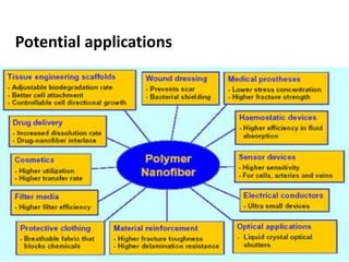 Potential applications
 