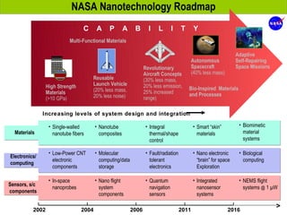 NASA Nanotechnology Roadmap
                                  C     A     P        A    B       I    L        I    T      Y
                            Multi-Functional Materials

                                                                                                                    Adaptive
                                                                                           Autonomous               Self-Repairing
                                                                  Revolutionary            Spacecraft               Space Missions
                                                                  Aircraft Concepts        (40% less mass)
                                      Reusable                    (30% less mass,
                 High Strength        Launch Vehicle              20% less emission,
                                      (20% less mass,                                      Bio-Inspired Materials
                 Materials                                        25% increased            and Processes
                 (>10 GPa)            20% less noise)             range)

               Increasing levels of system design and integration

                  • Single-walled       • Nanotube                 • Integral                 • Smart “skin”         • Biomimetic
  Materials         nanotube fibers       composites                 thermal/shape              materials              material
                                                                     control                                           systems

                  • Low-Power CNT       • Molecular                • Fault/radiation          • Nano electronic      • Biological
Electronics/
                    electronic            computing/data             tolerant                   “brain” for space      computing
computing
                    components            storage                    electronics                Exploration

                  • In-space            • Nano flight              • Quantum                  • Integrated           • NEMS flight
Sensors, s/c
                    nanoprobes            system                     navigation                 nanosensor             systems @ 1 µW
components
                                          components                 sensors                    systems

          2002                   2004                      2006                        2011                    2016
                                                                                                                                     >
 