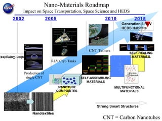 Nano-Materials Roadmap
           Impact on Space Transportation, Space Science and HEDS
      2002                   2005                           2010                             2015
                                                                             Generation 3 RLV
                                                                             HEDS Habitats




                                                    CNT Tethers
                                                                                   SELF-HEALING
                                                                                    MATERIALS
Mission Complex                                                   + O3
                                                                  SO
                                                                  S
                                                                  3 O++
                                                                  H
                                                                  S
                                                                  -
                                                                  SO
                                                                  Ca




                               RLV Cryo Tanks


             Production of                                                             Non-tacky
                                                                                       temperature
                                                                               Tacky
              single CNT                        SELF-ASSEMBLING
                                                   MATERIALS
                                  NANOTUBE                                MULTIFUNCTIONAL
                                 COMPOSITES                                  MATERIALS



                                                        Strong Smart Structures
                  Nanotextiles
                                                           CNT = Carbon Nanotubes
 