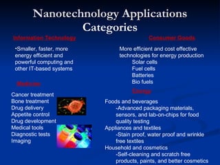 Nanotechnology Applications  Categories Information Technology Energy Medicine Consumer Goods Smaller, faster, more energy efficient and powerful computing and other IT-based systems Cancer treatment Bone treatment Drug delivery Appetite control Drug development Medical tools Diagnostic tests Imaging More efficient and cost effective technologies for energy production Solar cells Fuel cells Batteries Bio fuels Foods and beverages -Advanced packaging materials, sensors, and lab-on-chips for food quality testing Appliances and textiles -Stain proof, water proof and wrinkle free textiles Household and cosmetics -Self-cleaning and scratch free products, paints, and better cosmetics 