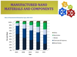 Share of Nanomaterial Demand by Type, 2003-2025
 
