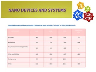Global Nano device Sales (Including Commercial Nano devices), Through to 2015 (USD $ Million)


                                                                                            CAGR% 2010-
        APPLICATION                  2009               2010                2015
                                                                                               2015



Nano-HPLC                            28.0                30.5               47.0                9.0


Nanosensors                           3.0                4.9                20.7                33.4


Drug production and mixing systems
                                      0.0                0.0                16.0                 --



TOTAL COMMERCIAL                     31.0                35.4               83.7                18.8


Developmental                         0.0                0.0               150.0                 --


TOTAL                                31.0                35.4              233.7                45.9
 