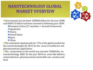Governments has invested USD$40 billion for the year 2008,
and USD9.75 billion had been invested in following year 2009.
      European Union (27 members + Seventh Framework
     Programme)
       Russia
      United States
      Japan
       China
  The estimated rapid growth for 17% of the global market for
the nanotechnologies by 2015 for the areas in healthcare and
pharmaceuticals applications
  The corporations in the world was invested USD$41bn on
nanotechnology R&D for the year 2010 on areas like defence,
semiconductors, pharmaceutical and health care, aviation and
food
 