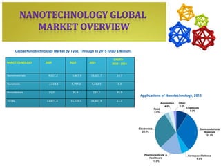 Global Nanotechnology Market by Type, Through to 2015 (USD $ Million)

                                                               CAGR%
NANOTECHNOLOGY         2009          2010        2015         2010 - 2015


Nanomaterials           9,027.2        9,887.9    19,621.7       14.7

Nanotools                2,613.1      5,797.2     6,812.5         3.3

Nanodevices              31.0          35.4        233.7         45.9
                                                                             Applications of Nanotechnology, 2015
TOTAL                  11,671.3       15,720.5    26,667.9       11.1
 