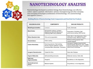 Nanotechnology developed in synthetic biology, Nano biotechnology, cost-effective
carbon capture, quantum information systems, Geoengineering and other emerging
and converging technologies (combination of biotechnology, ICT, nanotechnology
and cognitive science )

 Building Blocks of Nanotechnology Used, Components and Final End-Use Products


  BUILDING BLOCKS                     COMPONENTS                               END-USE PRODUCTS

Metal/Organometallics     Catalysts                                    Fuels, Chemicals

Metal Oxides              Nanoparticle coatings, UV Block
                          Dispersions, Chemical Mechanical             Sunscreens, Cosmetics, High
                          Polishing (CMP) slurry additives             performance coating, CMP slurries

                                                                       Solar cells, in vitro diagnostics, Gene
Silicon Quantum dots      Films and encapsulation                      expression assay, Medical imaging
                                                                       Moisture wicking apparel, Stain
Nanowhiskers              Fabric coating
                                                                       resistant apparel
                                                                       Aerospace, Displays (experimental),
Carbon Nanotubes          Scanning probe tip, Field emitting           Sporting goods, Electronics, Non- volatile
                          devices, Polymer additives, Carbon           memory, Automobiles, “Super” capacitors,
                          composite fillers, Electrodes, Transistors   Atomic force microscope



Inorganic Nanostructure   Coated thin films                            Solar cells, Displays


Organic Molecules         Self-assembling structures                   Molecular memory, Solar cells

Gold core
oligonucleotides          Reagents                                     Bio-defence, in vitro diagnostics

Nanoscale porous
                          Medical implants                             Drug delivery, in vivo diagnostics
silicon
 
