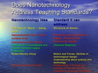 Does Nanotechnology
    Address Teaching Standards?
    Nanotechnology Idea              Standard it can
                                     address
    The idea of “Nano” – being       Structure of Atoms
    small
    Nanomaterials have a high        Structure and properties of
    surface area                     matter, Personal and
    (nanosensors for toxins)         Community Health
    Synthesis of nanomaterials and   Chemical Reactions
    support chemistry (space
    propulsion)
    Shape Memory Alloys              Motion and Forces, Abilities of
                                     technological design,
                                     Understanding about science and
i                                    technology
    Nanocrystalline Solar Cells      Conservation of Energy and
                                     increase in disorder (entropy),
                                     Interactions of energy and matter,
 