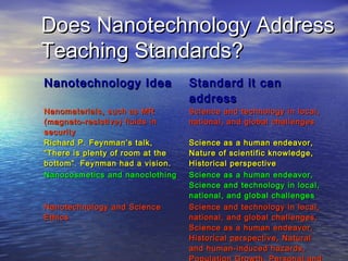 Does Nanotechnology Address
Teaching Standards?
Nanotechnology Idea               Standard it can
                                  address
Nanomaterials, such as MR         Science and technology in local,
(magneto-resistive) fluids in     national, and global challenges
security
Richard P. Feynman’s talk,        Science as a human endeavor,
“There is plenty of room at the   Nature of scientific knowledge,
bottom”. Feynman had a vision.    Historical perspective
Nanocosmetics and nanoclothing    Science as a human endeavor,
                                  Science and technology in local,
                                  national, and global challenges
Nanotechnology and Science        Science and technology in local,
Ethics                            national, and global challenges,
                                  Science as a human endeavor,
                                  Historical perspective, Natural
                                  and human-induced hazards,
 