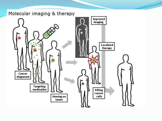 1-How nanomedicine can cure cancer

 