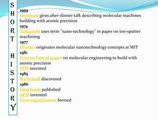 S
h
o
r
t
h
i
s
t
o
r

y

1959
Feynman gives after-dinner talk describing molecular machines
building with atomic precision
1974
Taniguchi uses term "nano-technology" in paper on ion-sputter
machining
1977
Drexler originates molecular nanotechnology concepts at MIT
1981
First technical paper on molecular engineering to build with
atomic precision
STM invented
1985
Buckyball discovered
1986
First book published
AFM invented
First organization formed

 