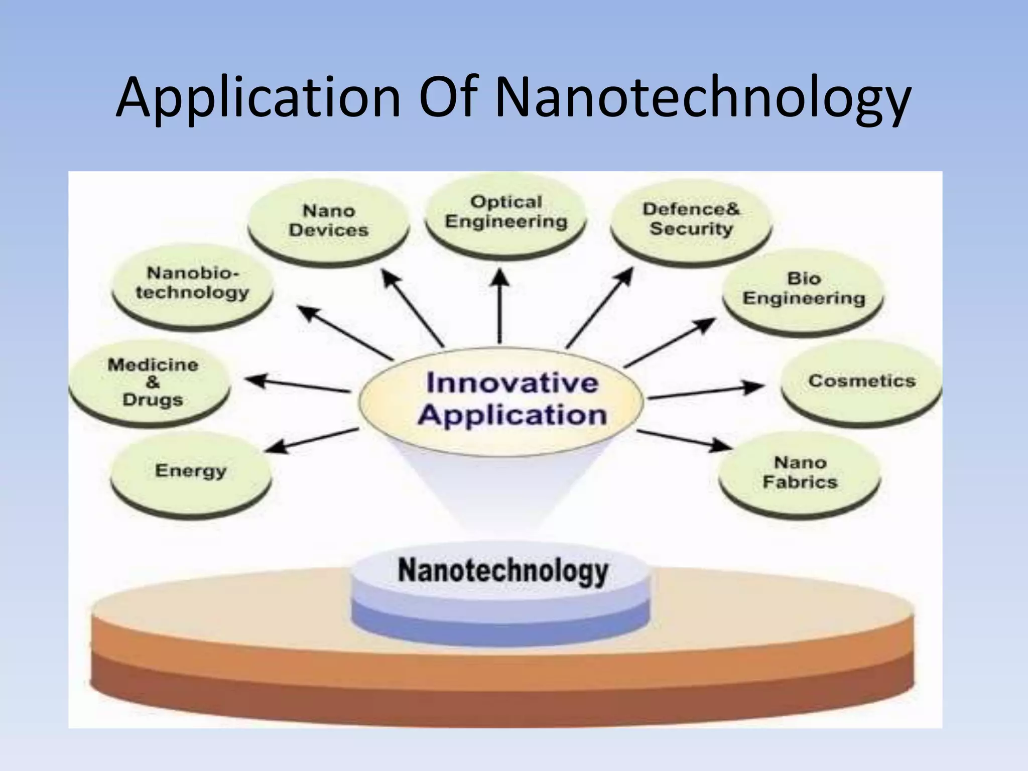 Application Of Nanotechnology
 