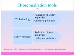 Bioremediation tools
11
.Shirvastavana J.N.2012”Laboratory scale Bioremediation of ….” Bioremediation & Biodegradation
• Reduction of Water
impurities
• Chemical pollutants
EM Technology
• Reduction of Water
impurities
• Biological pollutants
Nanotechnology
 
