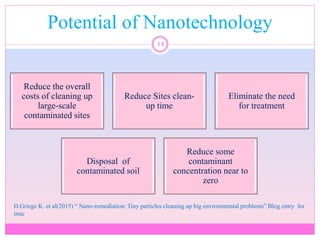 Potential of Nanotechnology
14
Reduce the overall
costs of cleaning up
large-scale
contaminated sites
Reduce Sites clean-
up time
Eliminate the need
for treatment
Disposal of
contaminated soil
Reduce some
contaminant
concentration near to
zero
D.Griege K. et al(2015) “ Nano-remediation: Tiny particles cleaning up big environmental problems” Blog entry for
inuc
 
