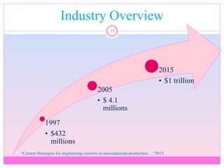 Industry Overview
15
1997
• $432
millions
2005
• $ 4.1
millions
2015
• $1 trillion
“Current Strategies for engineering controls in nanomaterials production….”2013
 