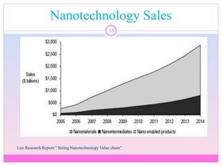Nanotechnology Sales
16
Lux Research Report:” Sizing Nanotechnology Value chain”
 