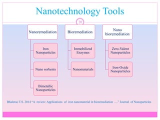 Nanotechnology Tools
20
Bhalerao T.S. 2014 “A review: Applications of iron nanomaterial in bioremediation ….” Journal of Nanoparticles
Nanoremediation
Iron
Nanoparticles
Nano sorbents
Bimetallic
Nanoparticles
Bioremediation
Immobilized
Enzymes
Nanomaterials
Nano
bioremediation
Zero-Valent
Nanoparticles
Iron-Oxide
Nanoparticles
 