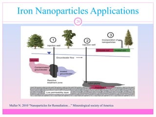 Iron Nanoparticles Applications
26
Muller N. 2010 “Nanoparticles for Remediation…” Mineralogical society of America
 
