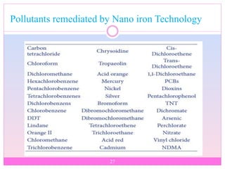 27
Pollutants remediated by Nano iron Technology
 