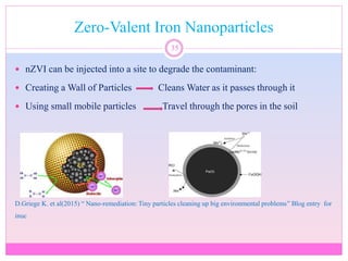 Zero-Valent Iron Nanoparticles
35
 nZVI can be injected into a site to degrade the contaminant:
 Creating a Wall of Particles Cleans Water as it passes through it
 Using small mobile particles Travel through the pores in the soil
D.Griege K. et al(2015) “ Nano-remediation: Tiny particles cleaning up big environmental problems” Blog entry for
inuc
 