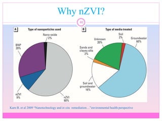Why nZVI?
40
Karn B. et al 2009 “Nanotechnology and in situ remediation…”environmental health perspective
 