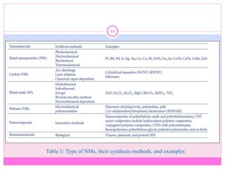44
Table 1: Type of NMs, their synthesis methods, and examples
 