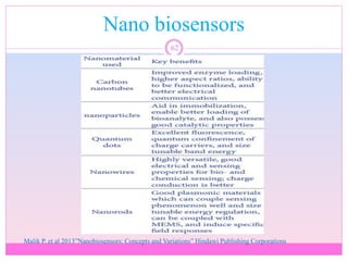 Nano biosensors
62
Malik P. et al 2013”Nanobiosensors: Concepts and Variations” Hindawi Publishing Corporations
 
