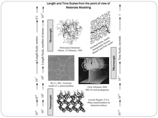Length and Time Scales from the point of view of
Materials Modeling
Mesoscopic
10-9
10-8
10-7
LengthScale,meters0.1
103
106
109
LengthScale,numberofatoms1027
10-12
10-9
10-7
TimeScale,seconds1
Microscopic
Mo Li, JHU, Atomistic
model of a nanocrystalline
Dislocation Dynamics
Nature, 12 February, 1998
Farid Abraham, IBM
MD of crack propagation
Nanoscopic
Leonid Zhigilei, UVA
Phase transformation on
diamond surfaces
 