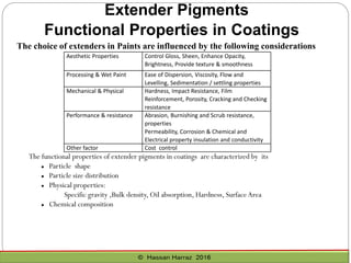 Extender Pigments
Functional Properties in Coatings
The choice of extenders in Paints are influenced by the following considerations
Aesthetic Properties Control Gloss, Sheen, Enhance Opacity,
Brightness, Provide texture & smoothness
Processing & Wet Paint Ease of Dispersion, Viscosity, Flow and
Levelling, Sedimentation / settling properties
Mechanical & Physical Hardness, Impact Resistance, Film
Reinforcement, Porosity, Cracking and Checking
resistance
Performance & resistance Abrasion, Burnishing and Scrub resistance,
properties
Permeability, Corrosion & Chemical and
Electrical property insulation and conductivity
Other factor Cost control
The functional properties of extender pigments in coatings are characterized by its
 Particle shape
 Particle size distribution
 Physical properties:
Specific gravity ,Bulk density, Oil absorption, Hardness, Surface Area
 Chemical composition
 