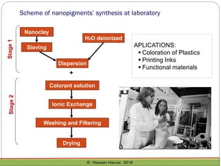 Scheme of nanopigments’ synthesis at laboratory
Nanoclay
Sieving
H2O deionized
Dispersion
Stage1
+
Colorant solution
Ionic Exchange
Washing and Filtering
Drying
Stage2
APLICATIONS:
▪ Coloration of Plastics
▪ Printing Inks
▪ Functional materials
 