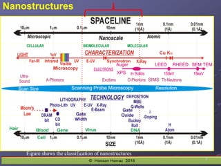 Nanostructures
Figure shows the classification of nanostructures
9
 