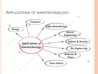 APPLICATIONS OF NANOTECHNOLOGY
 