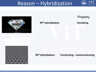 Reason – Hybridization
SP3 hybridization
SP2 hybridization
Insulating
Conducting / semiconducting
Property
 