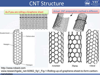 CNT Structure
http://www.robaid.com
www.researchgate_net-92862_fig1_Fig-1-Rolling-up-of-graphene-sheet-to-form-carbon-
nanotubes
As if you are rolling a Graphene sheet Actual CNT preparation method is different
 
